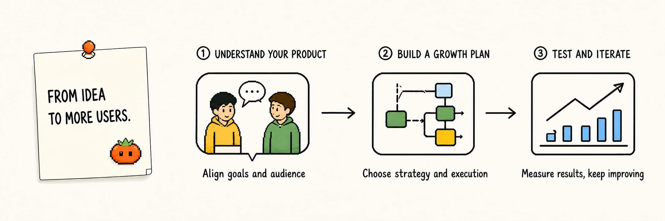 Illustration of a three-step GTM workflow from idea to use
