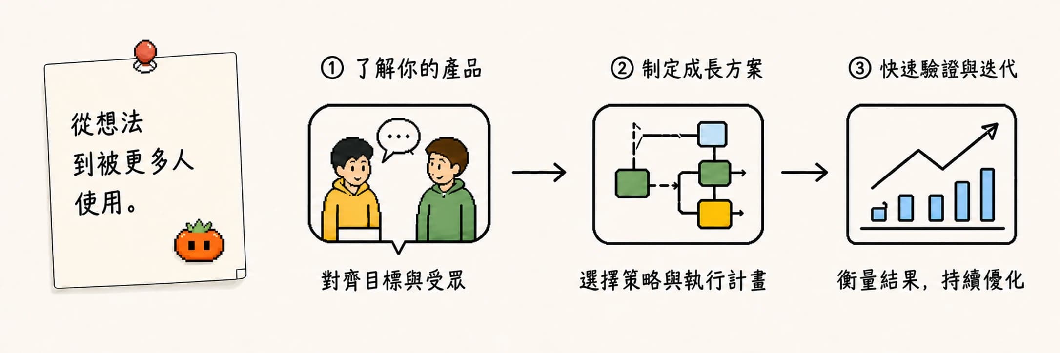 從想法到被更多人使用的三步 GTM 工作流程插畫