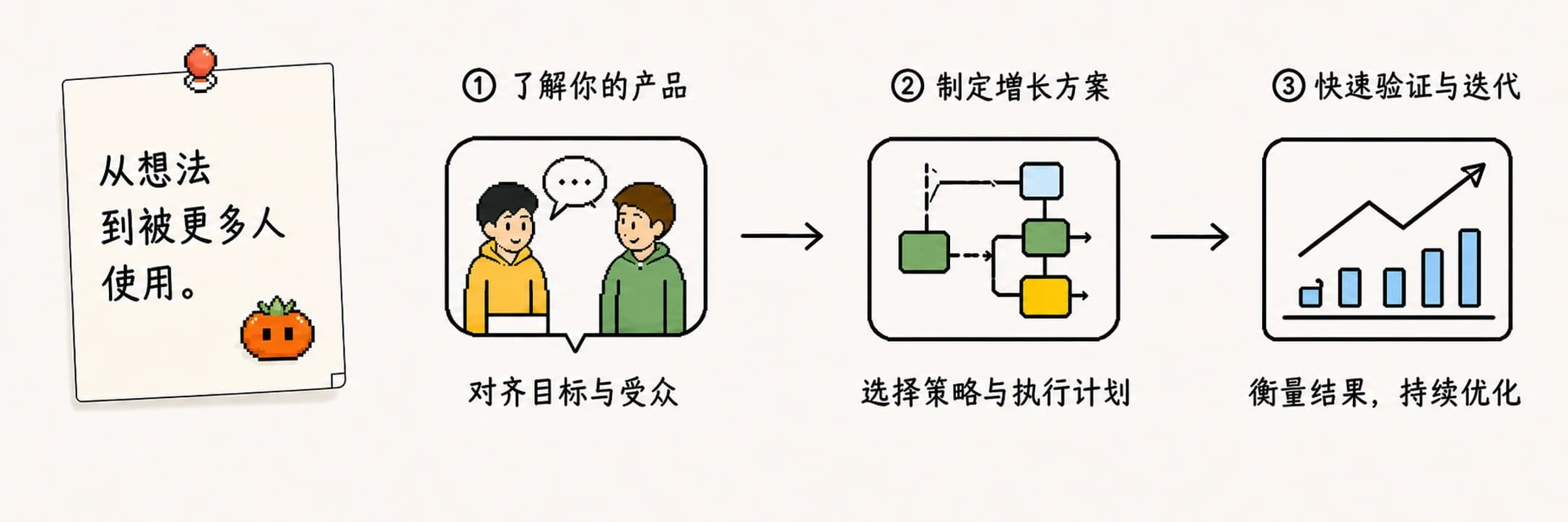 从想法到被更多人使用的三步 GTM 工作流插画