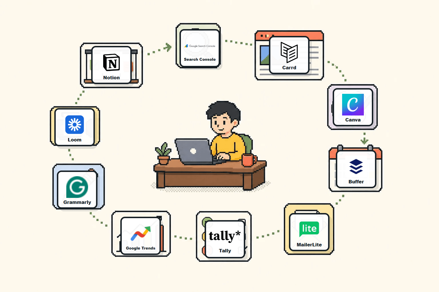 Pixel-art indie builder surrounded by the official logos of ten free go-to-market tools
