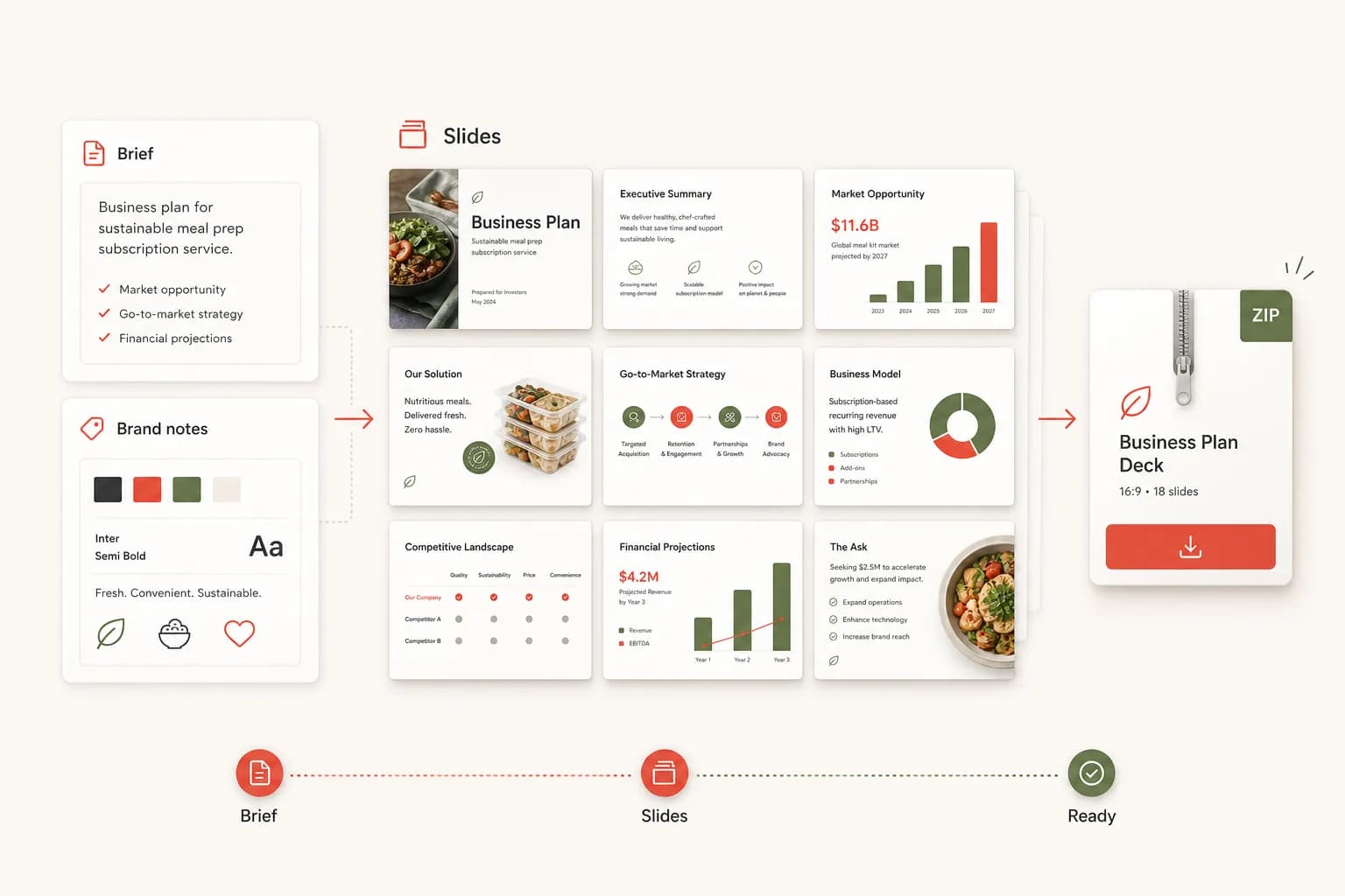 A rough product brief becoming ordered business plan image pages and a download package.
