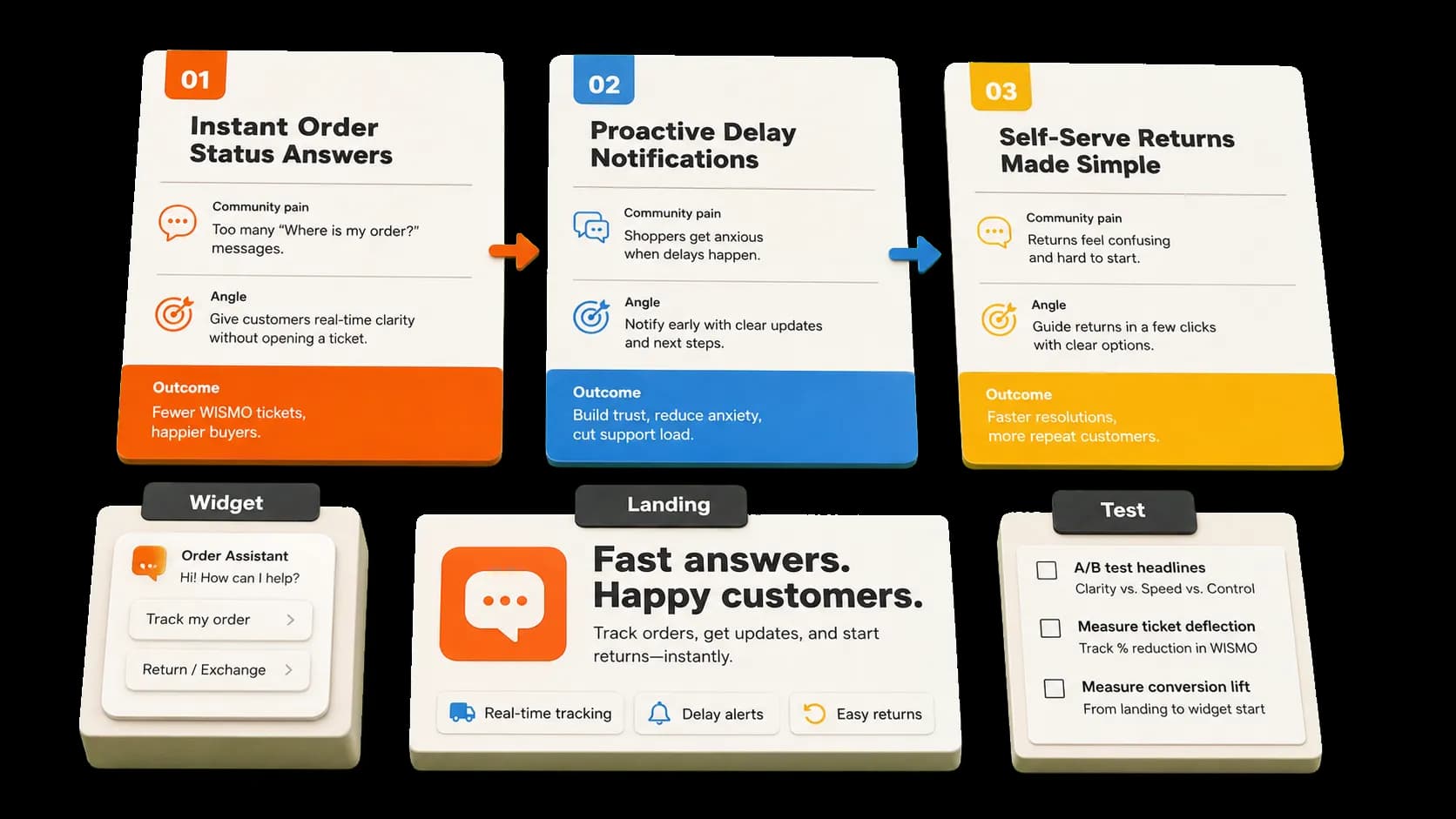 Pain report transformed into micro-features and landing page tests