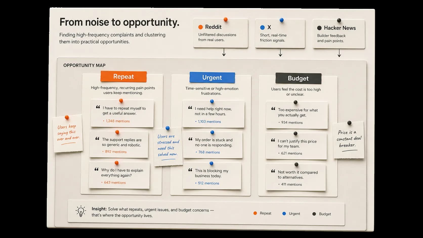 Community complaints clustered into an opportunity map