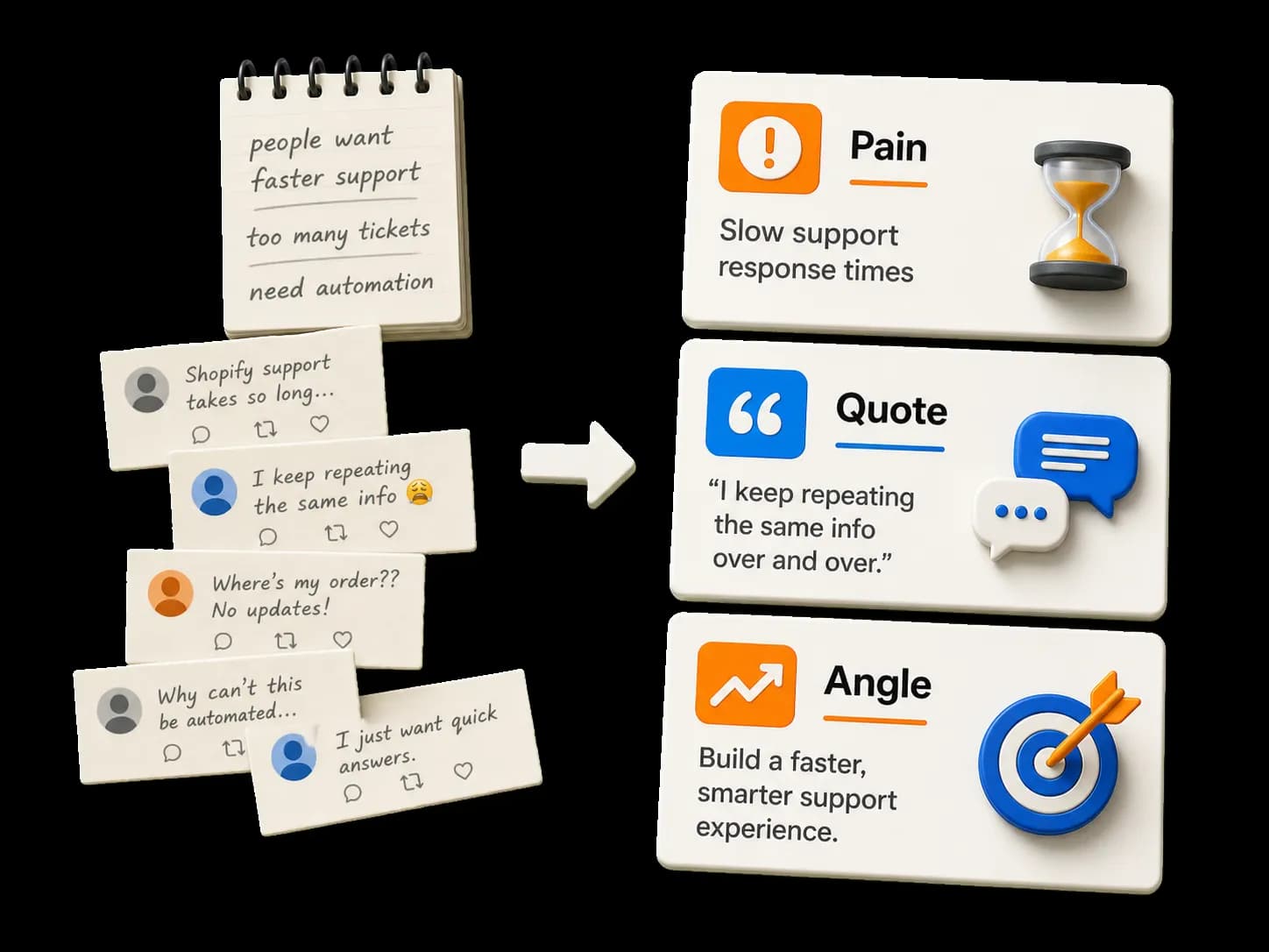 Rough product direction transformed into pain, quote, and angle cards