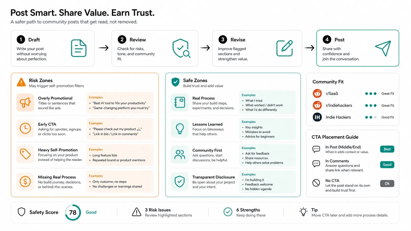 Founder community post workflow with safer CTA placement and process evidence