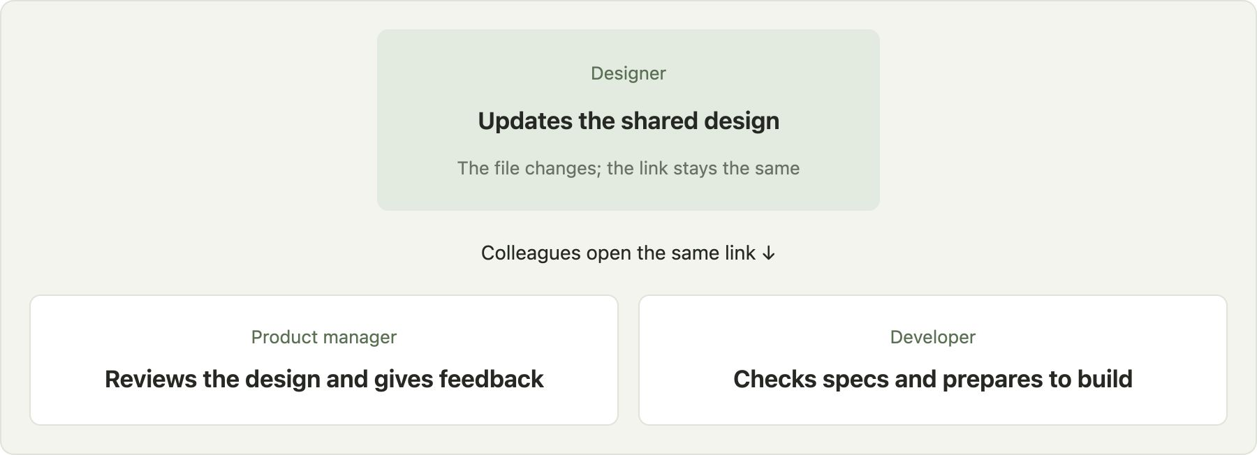 A designer updates one file; product managers review it and developers inspect specs using the same link