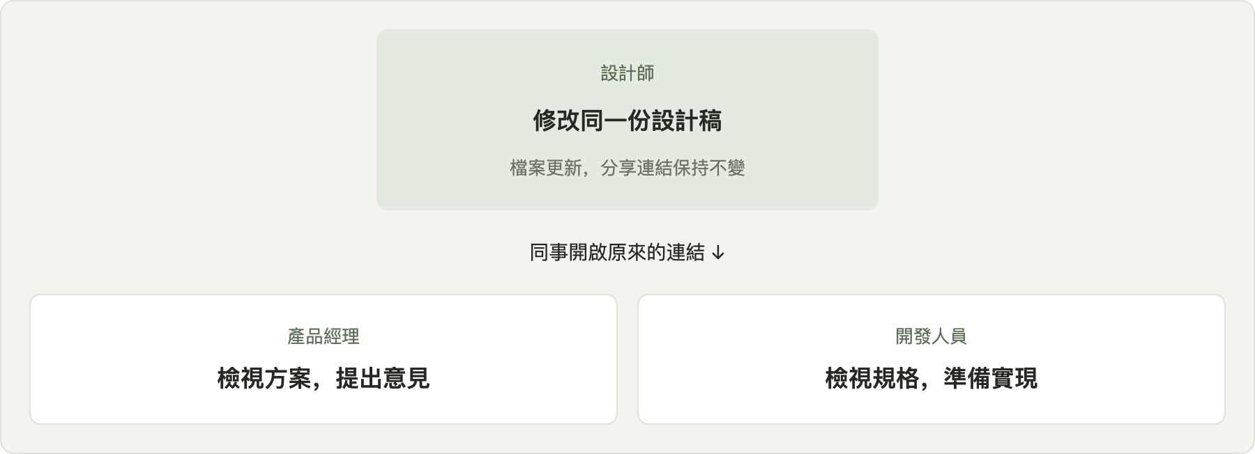 設計師
修改同一份設計稿
檔案更新,分享連結保持不變
同事開啟原來的連結 ↓
產品經理
檢視方案,提出意見
開發者
檢視規格,準備實現
+