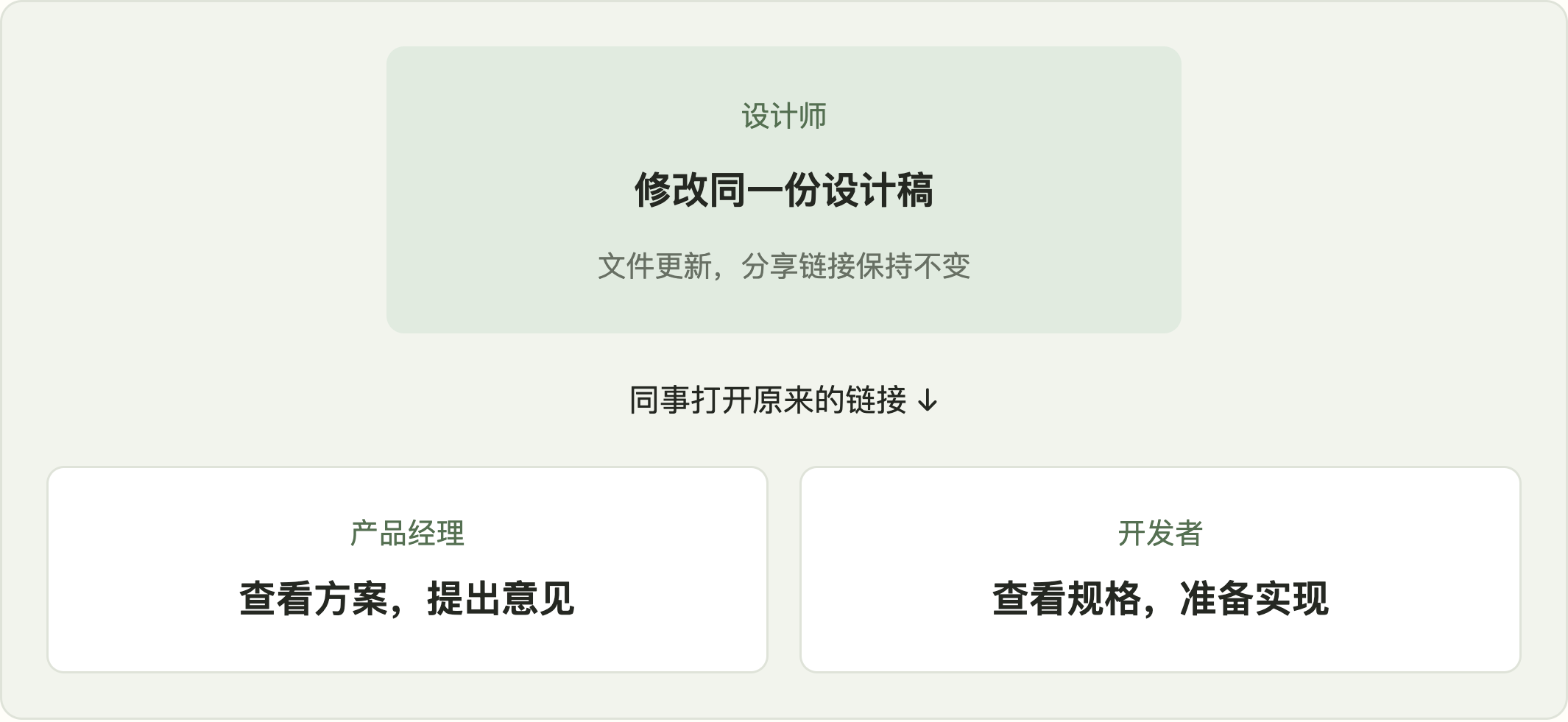 设计师
修改同一份设计稿
文件更新,分享链接保持不变
同事打开原来的链接 ↓
产品经理
查看方案,提出意见
开发者
查看规格,准备实现
+