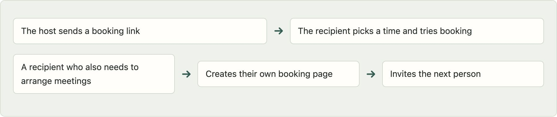 A booking recipient who needs to arrange meetings creates a page and invites another person