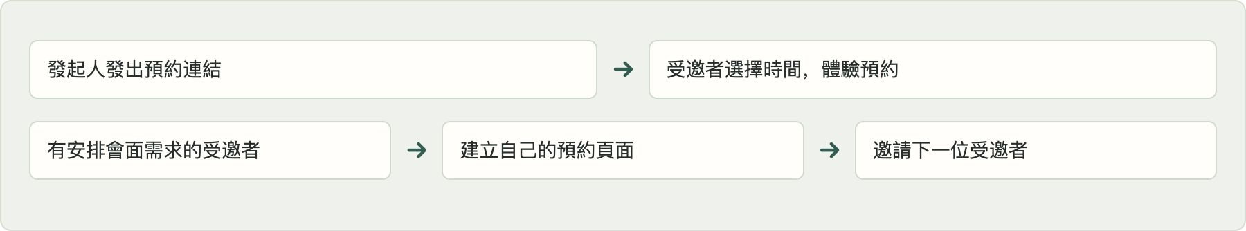 預約的接收者怎樣成為下一位發起人:發起人發出預約連結,受邀者選擇時間、體驗預約;有安排會面需求的受邀者建立自己的預約頁面,再邀請下一位受邀者。