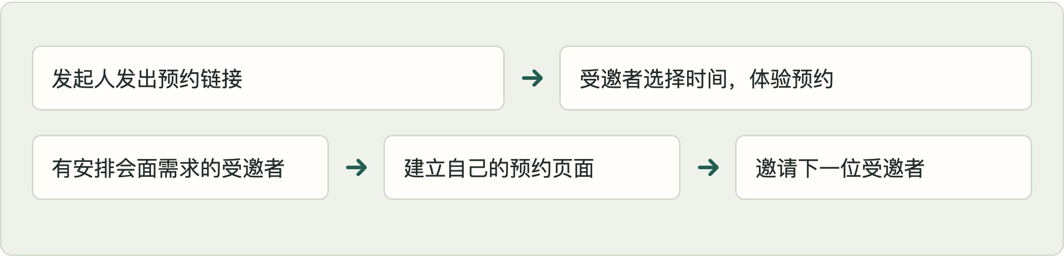 预约的接收者怎样成为下一位发起人：发起人发出预约链接，受邀者选择时间、体验预约；有安排会面需求的受邀者建立自己的预约页面，再邀请下一位受邀者。