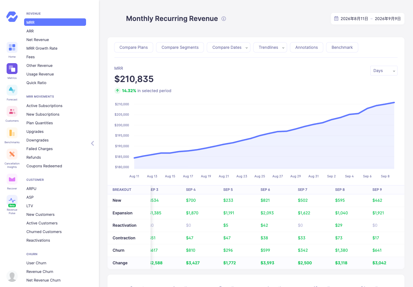 Baremetrics monthly recurring revenue chart and breakdown
