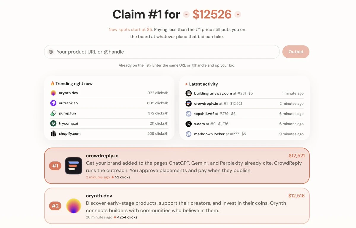 CrowdReply at $12,521 beside a rival at $12,516