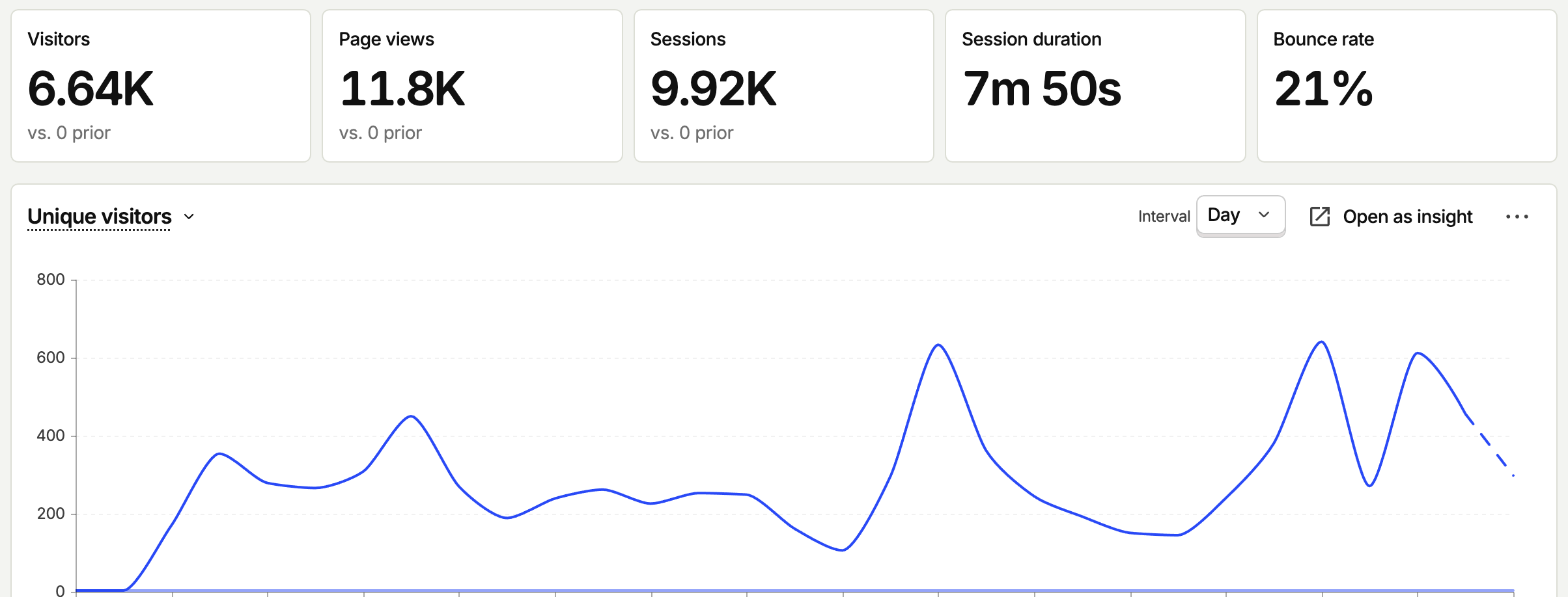 CrowdReply traffic trend