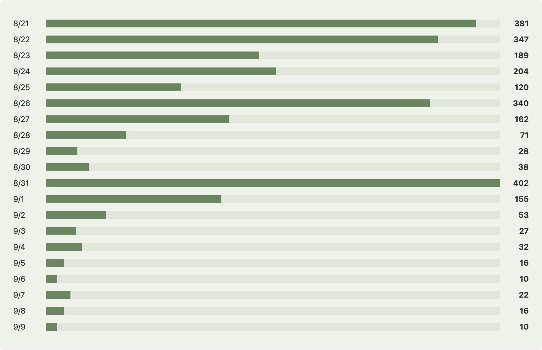 Daily leaderboard entries, August 21 to September 9; the last seven complete days had 10 to 32 entries.