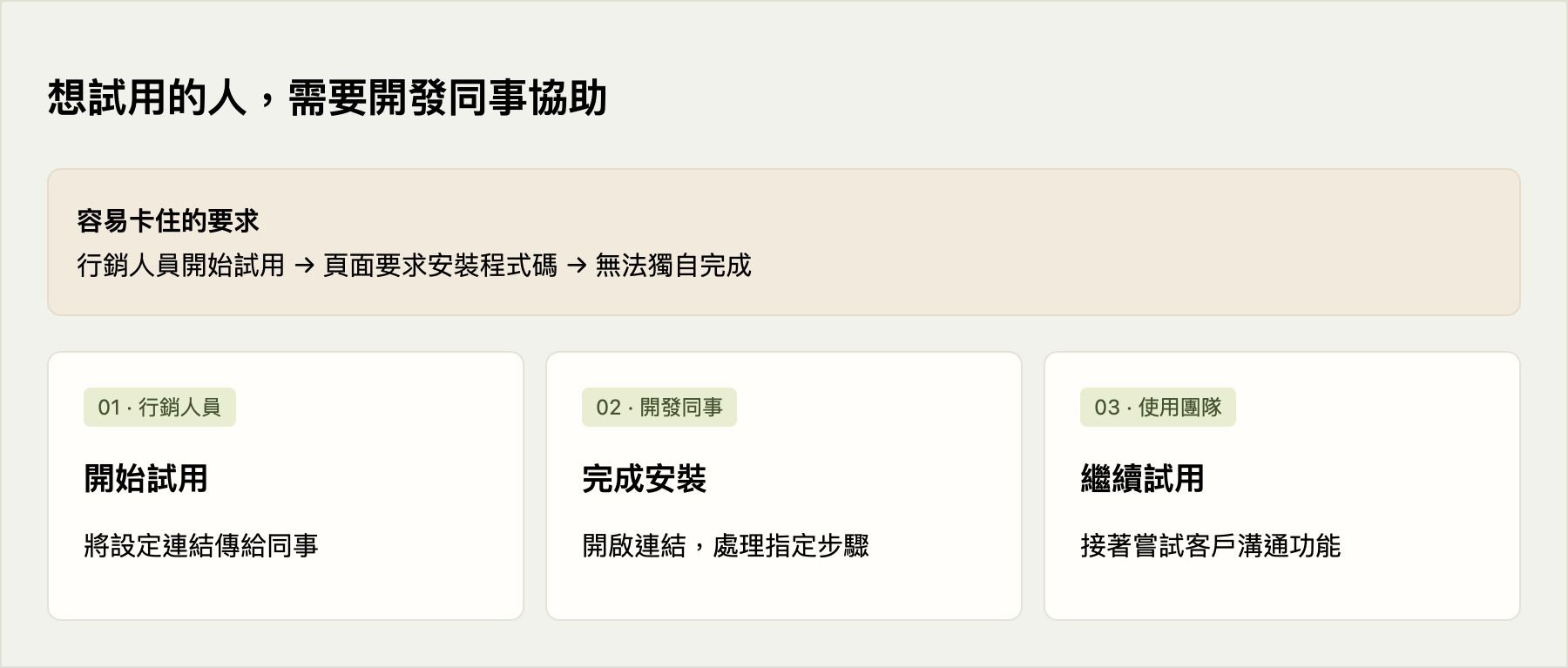 想試用的人,需要開發同事協助
